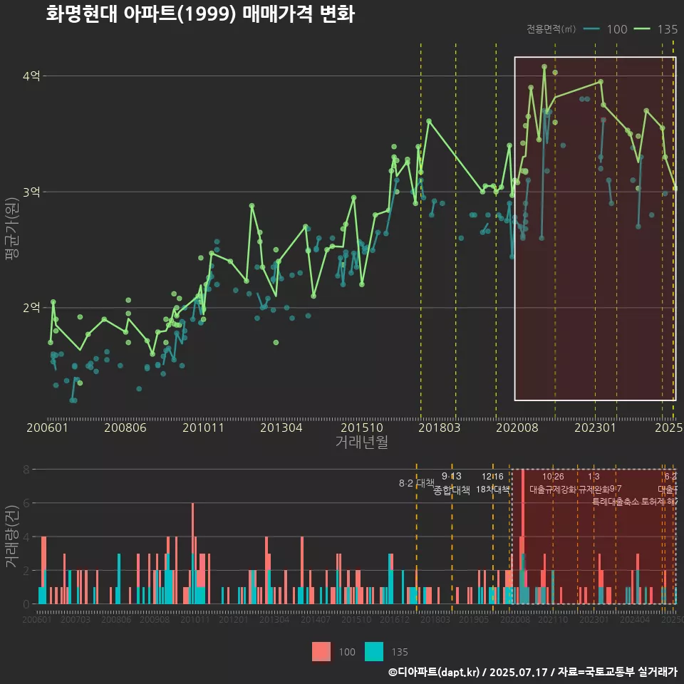 화명현대 아파트(1999) 매매가격 변화