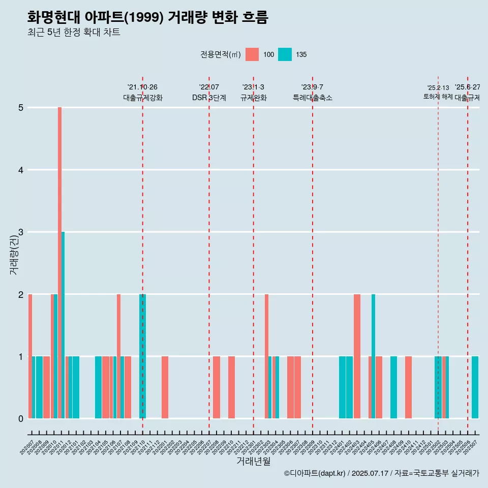 화명현대 아파트(1999) 거래량 변화 흐름