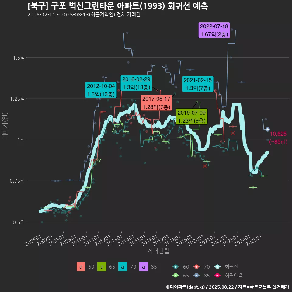 [북구] 구포 벽산그린타운 아파트(1993) 회귀선 예측