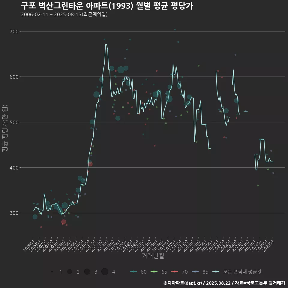 구포 벽산그린타운 아파트(1993) 월별 평균 평당가