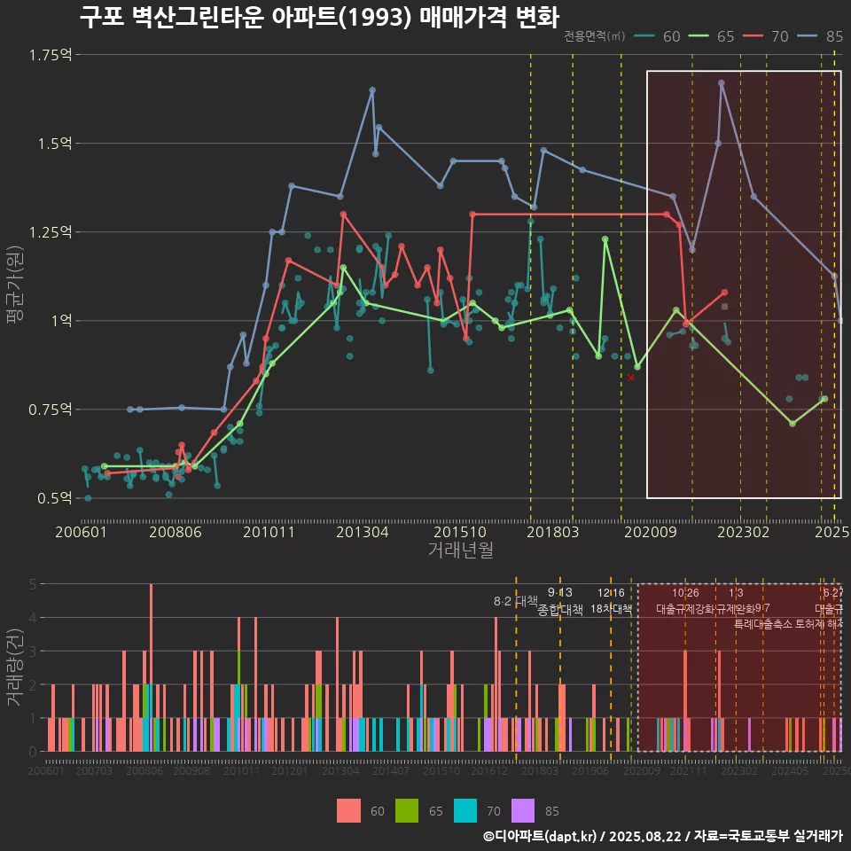구포 벽산그린타운 아파트(1993) 매매가격 변화