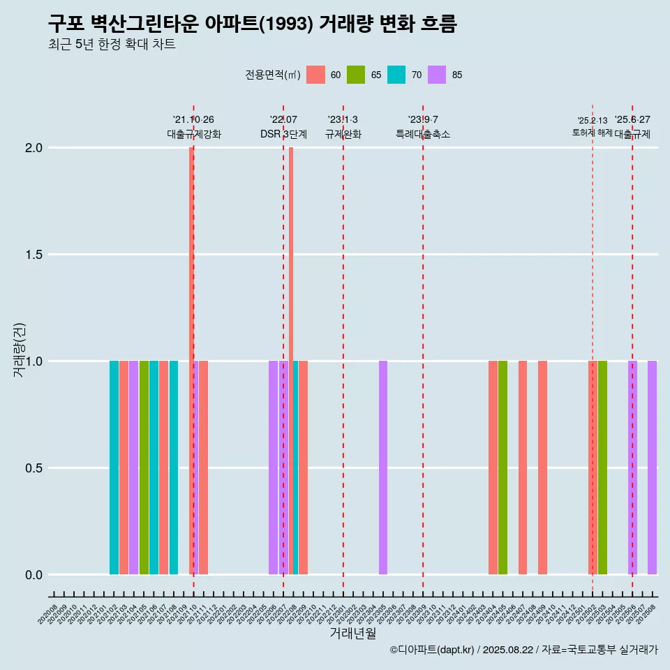 구포 벽산그린타운 아파트(1993) 거래량 변화 흐름