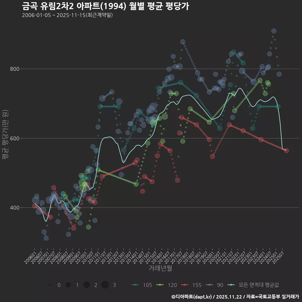 금곡 유림2차2 아파트(1994) 월별 평균 평당가