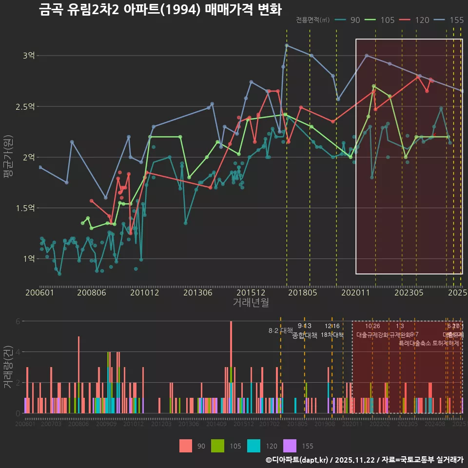 금곡 유림2차2 아파트(1994) 매매가격 변화