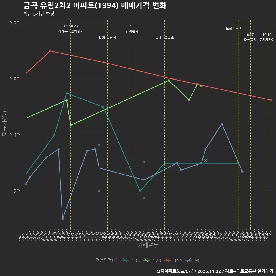 금곡 유림2차2 아파트(1994) 매매가격 변화