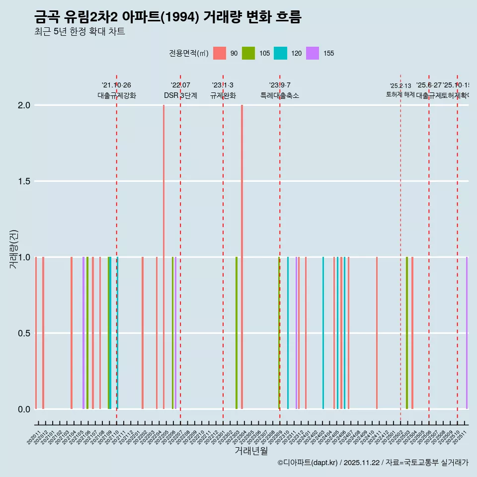 금곡 유림2차2 아파트(1994) 거래량 변화 흐름