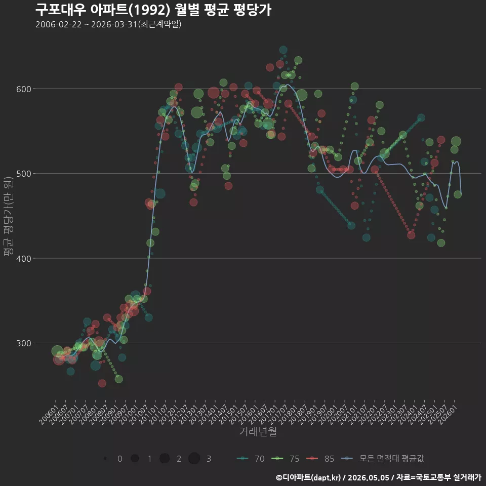 구포대우 아파트(1992) 월별 평균 평당가