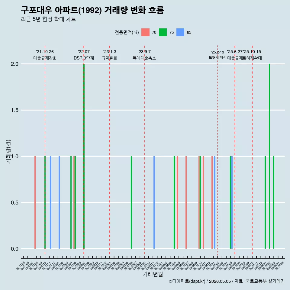 구포대우 아파트(1992) 거래량 변화 흐름