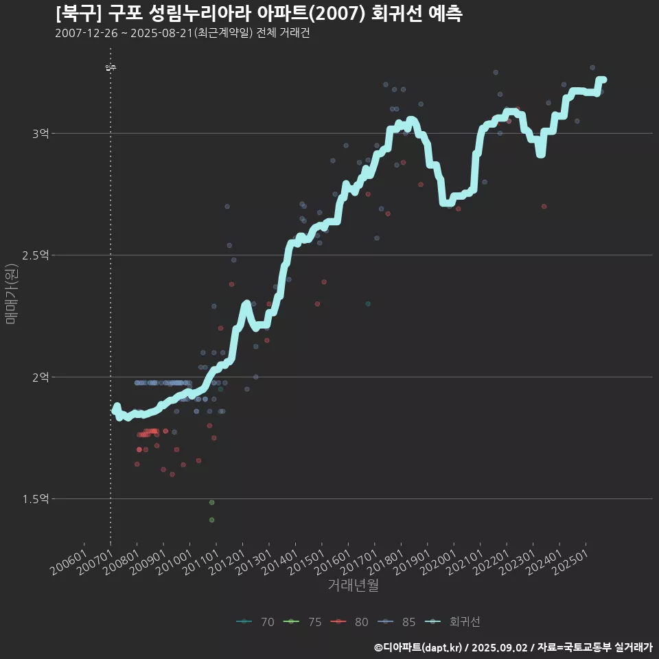 [북구] 구포 성림누리아라 아파트(2007) 회귀선 예측