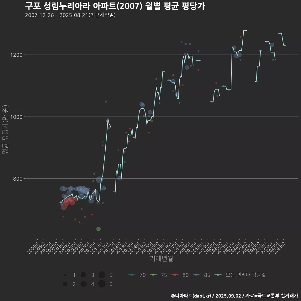 구포 성림누리아라 아파트(2007) 월별 평균 평당가
