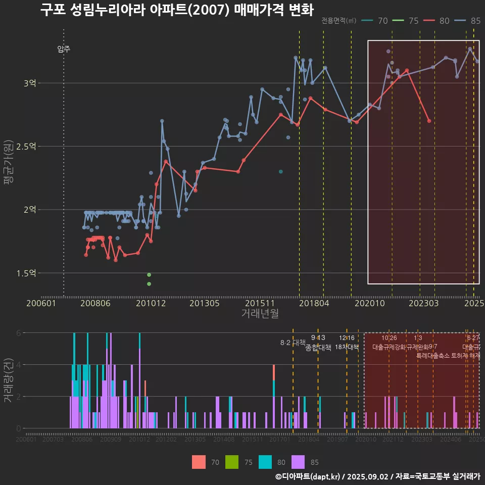 구포 성림누리아라 아파트(2007) 매매가격 변화