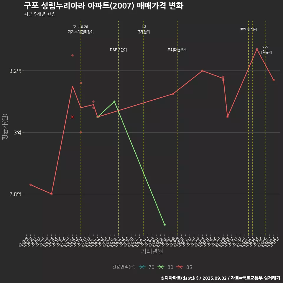 구포 성림누리아라 아파트(2007) 매매가격 변화