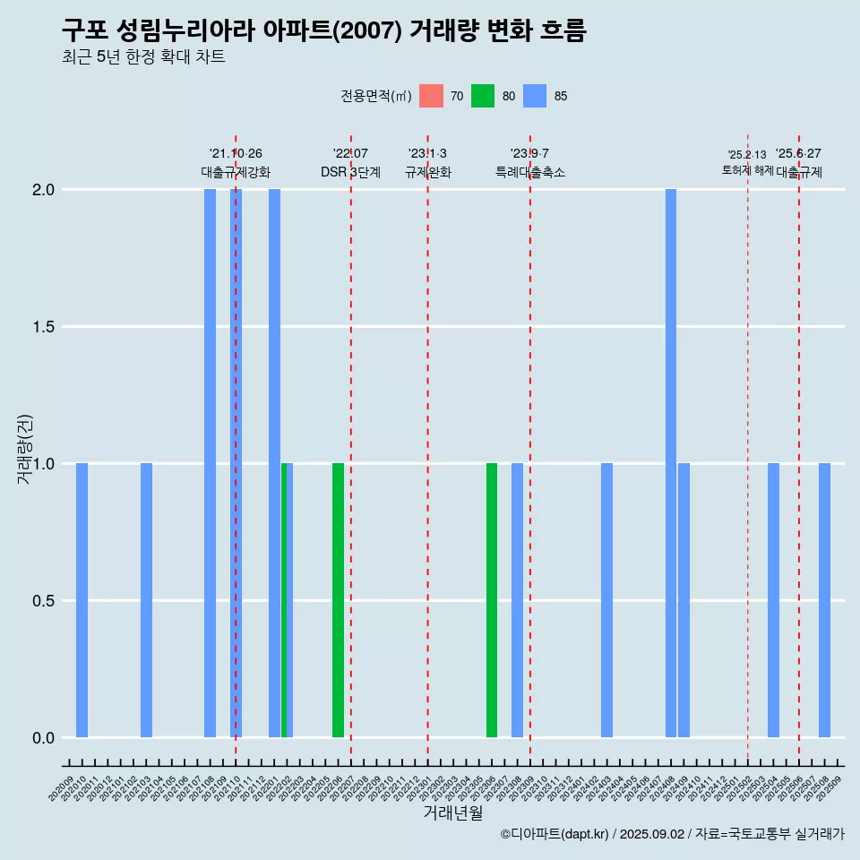 구포 성림누리아라 아파트(2007) 거래량 변화 흐름