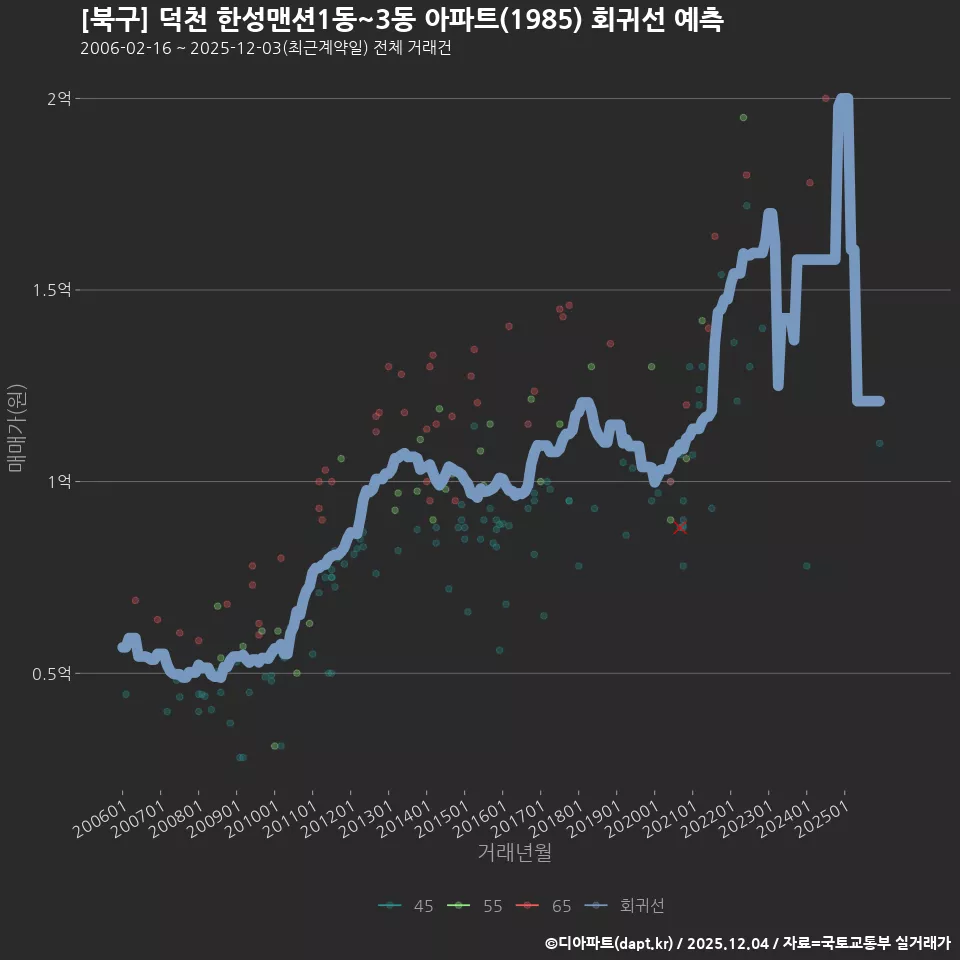 [북구] 덕천 한성맨션1동~3동 아파트(1985) 회귀선 예측