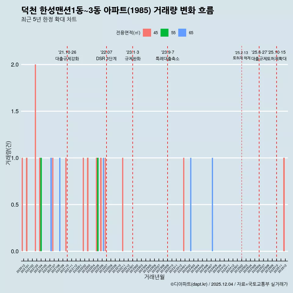 덕천 한성맨션1동~3동 아파트(1985) 거래량 변화 흐름