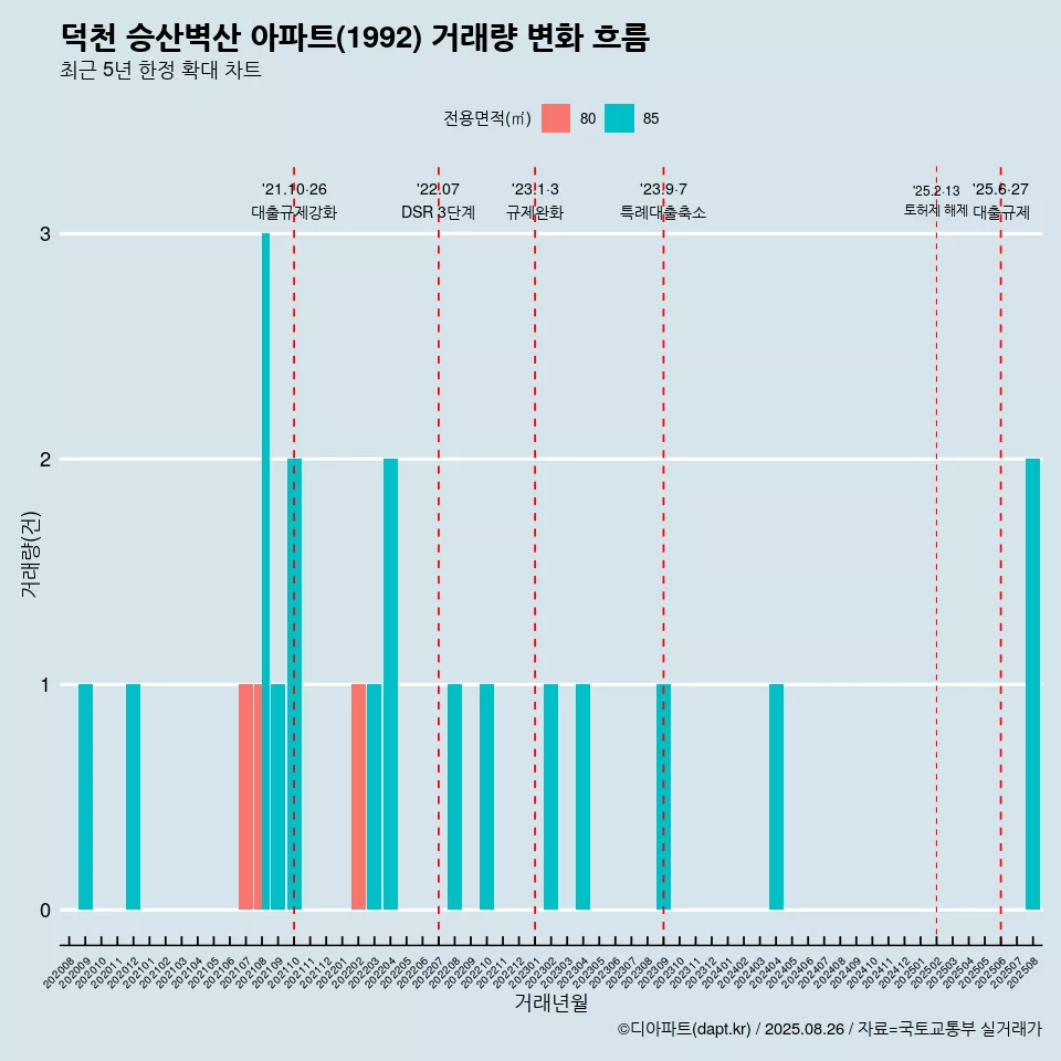 덕천 승산벽산 아파트(1992) 거래량 변화 흐름