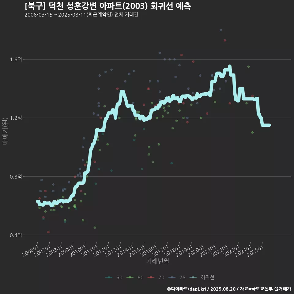 [북구] 덕천 성훈강변 아파트(2003) 회귀선 예측