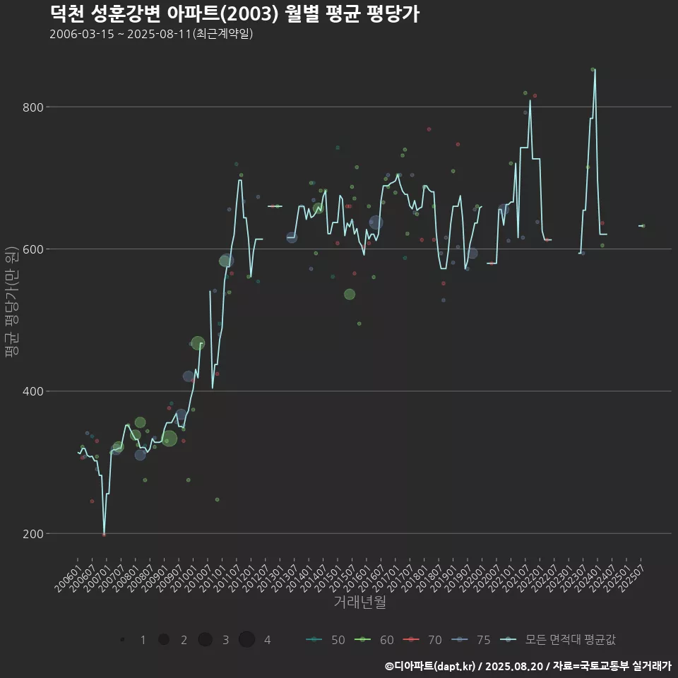 덕천 성훈강변 아파트(2003) 월별 평균 평당가