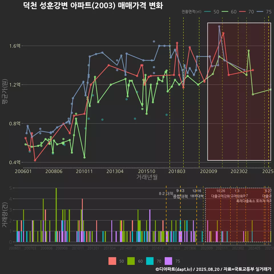덕천 성훈강변 아파트(2003) 매매가격 변화