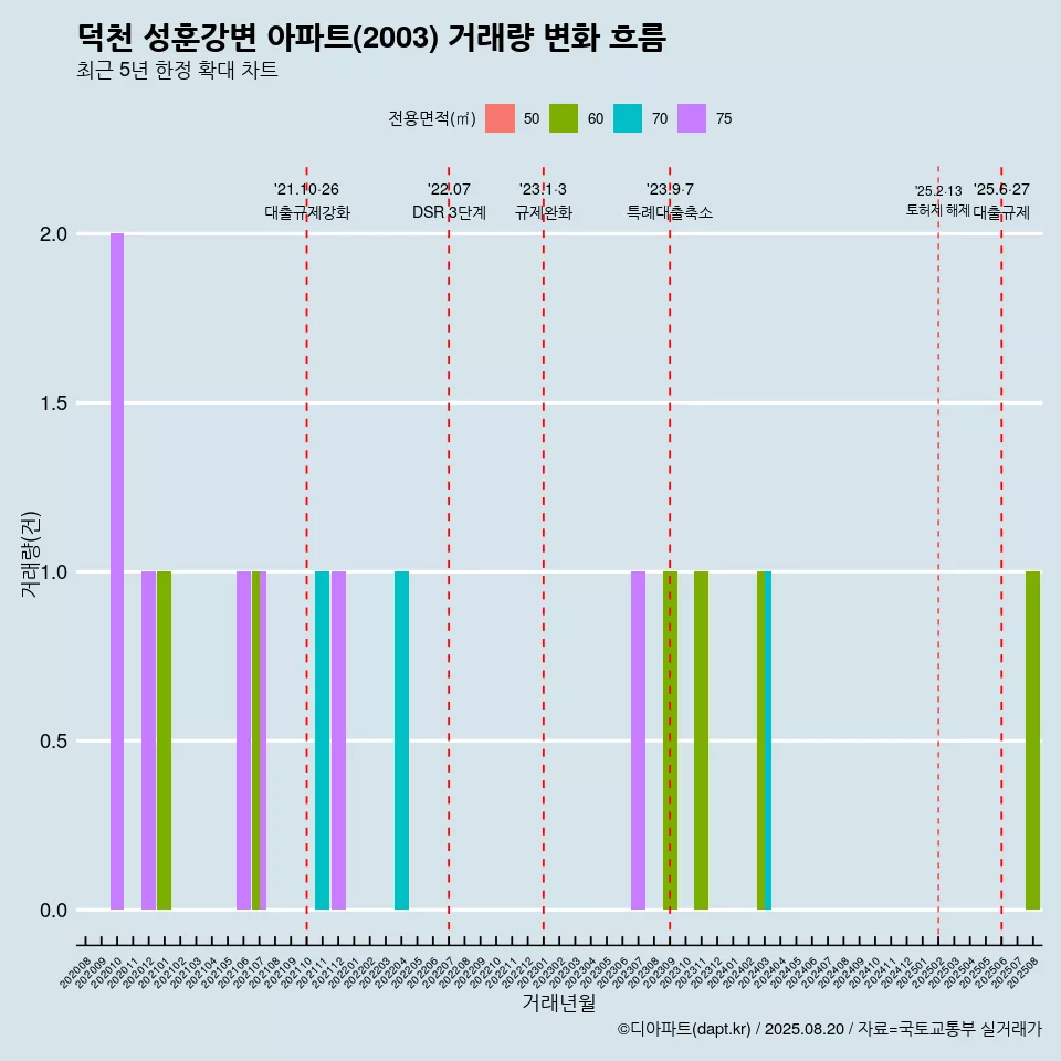 덕천 성훈강변 아파트(2003) 거래량 변화 흐름