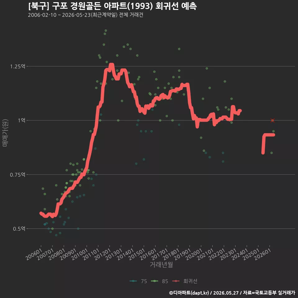 [북구] 구포 경원골든 아파트(1993) 회귀선 예측