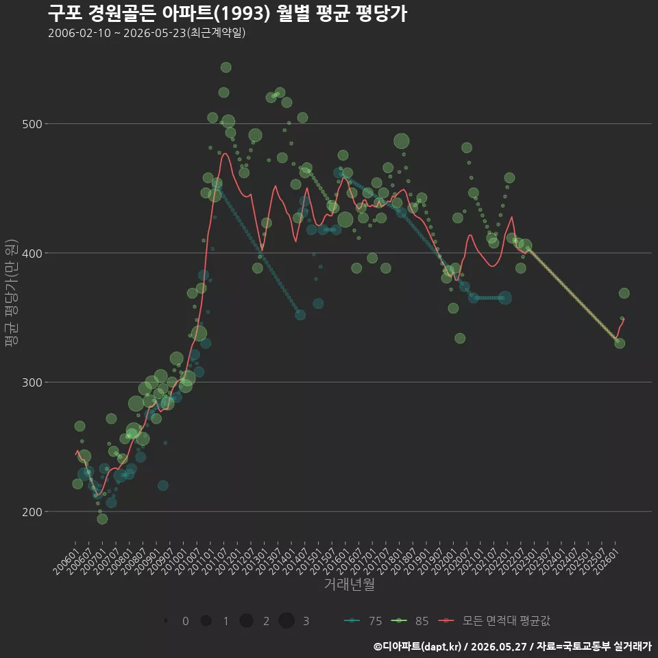 구포 경원골든 아파트(1993) 월별 평균 평당가