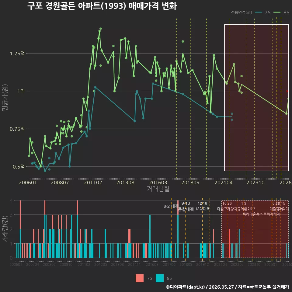 구포 경원골든 아파트(1993) 매매가격 변화