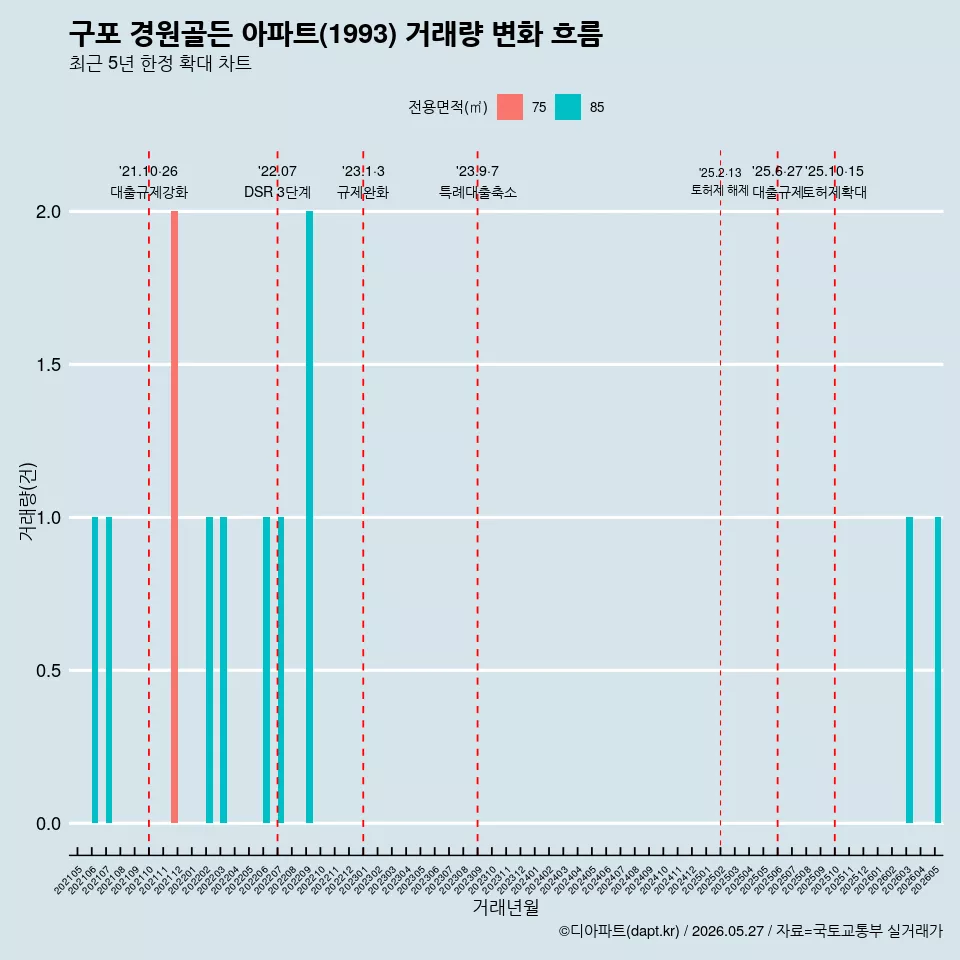 구포 경원골든 아파트(1993) 거래량 변화 흐름