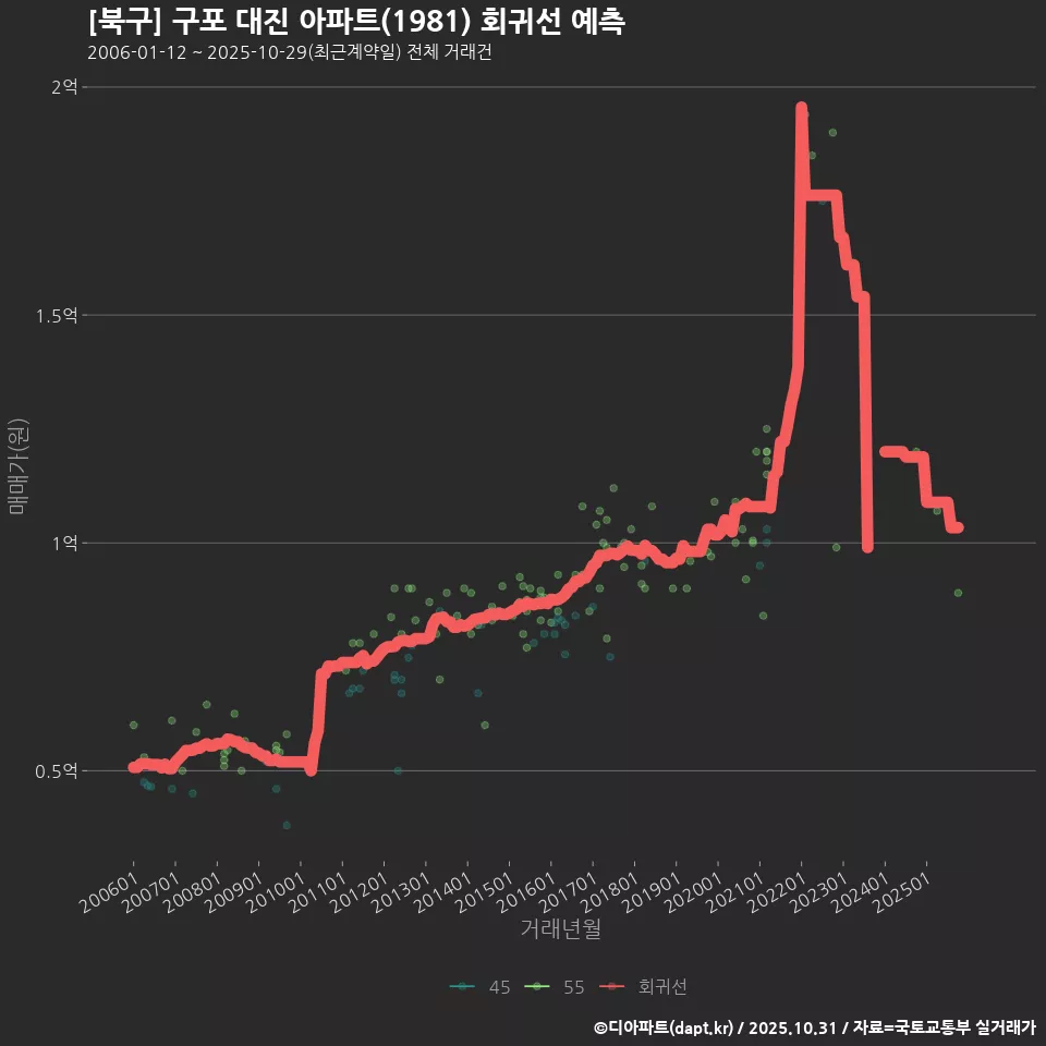 [북구] 구포 대진 아파트(1981) 회귀선 예측