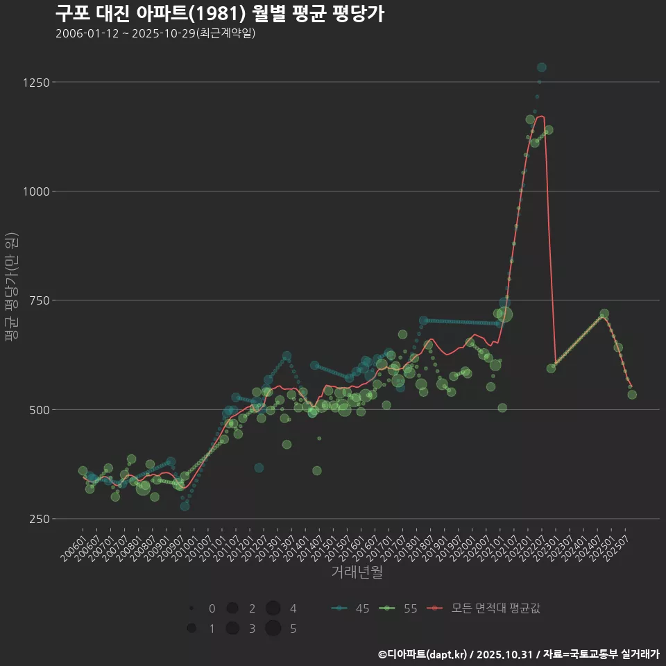 구포 대진 아파트(1981) 월별 평균 평당가