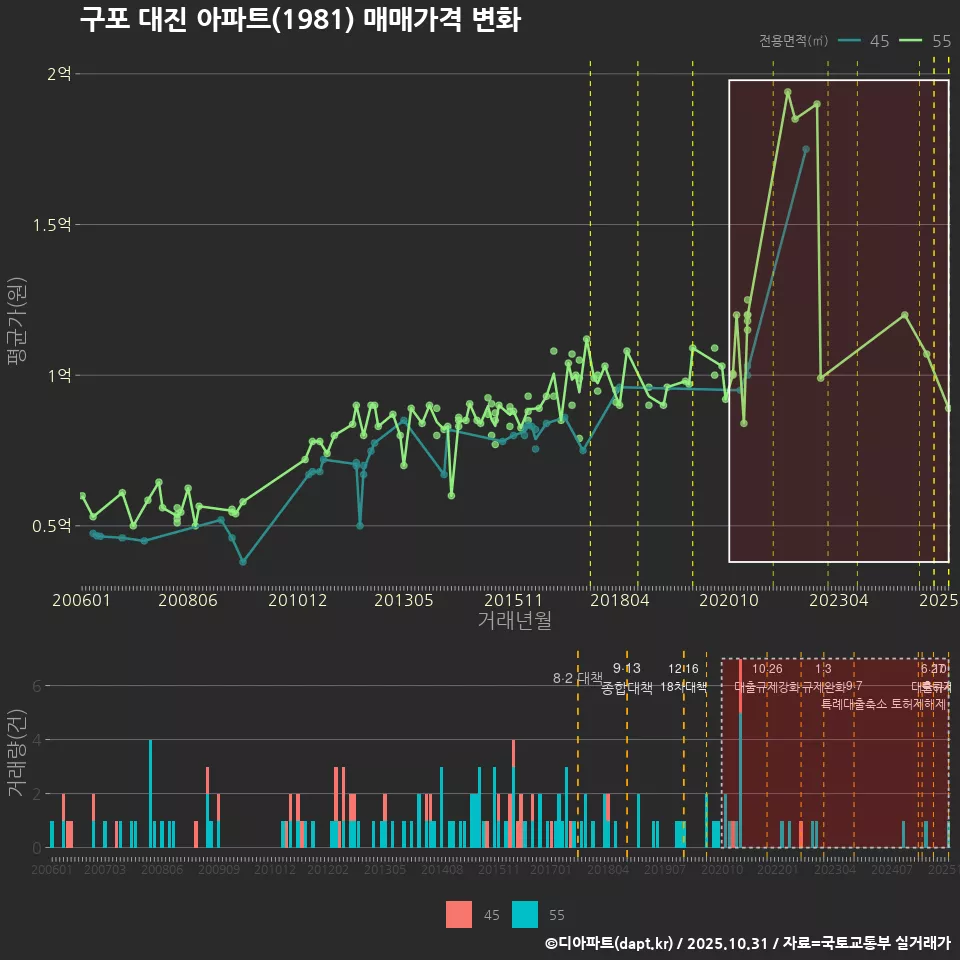 구포 대진 아파트(1981) 매매가격 변화