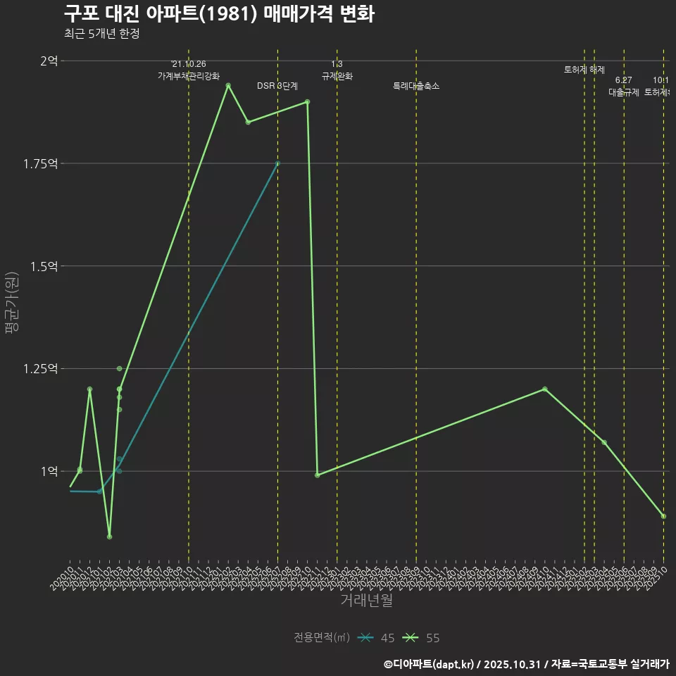구포 대진 아파트(1981) 매매가격 변화