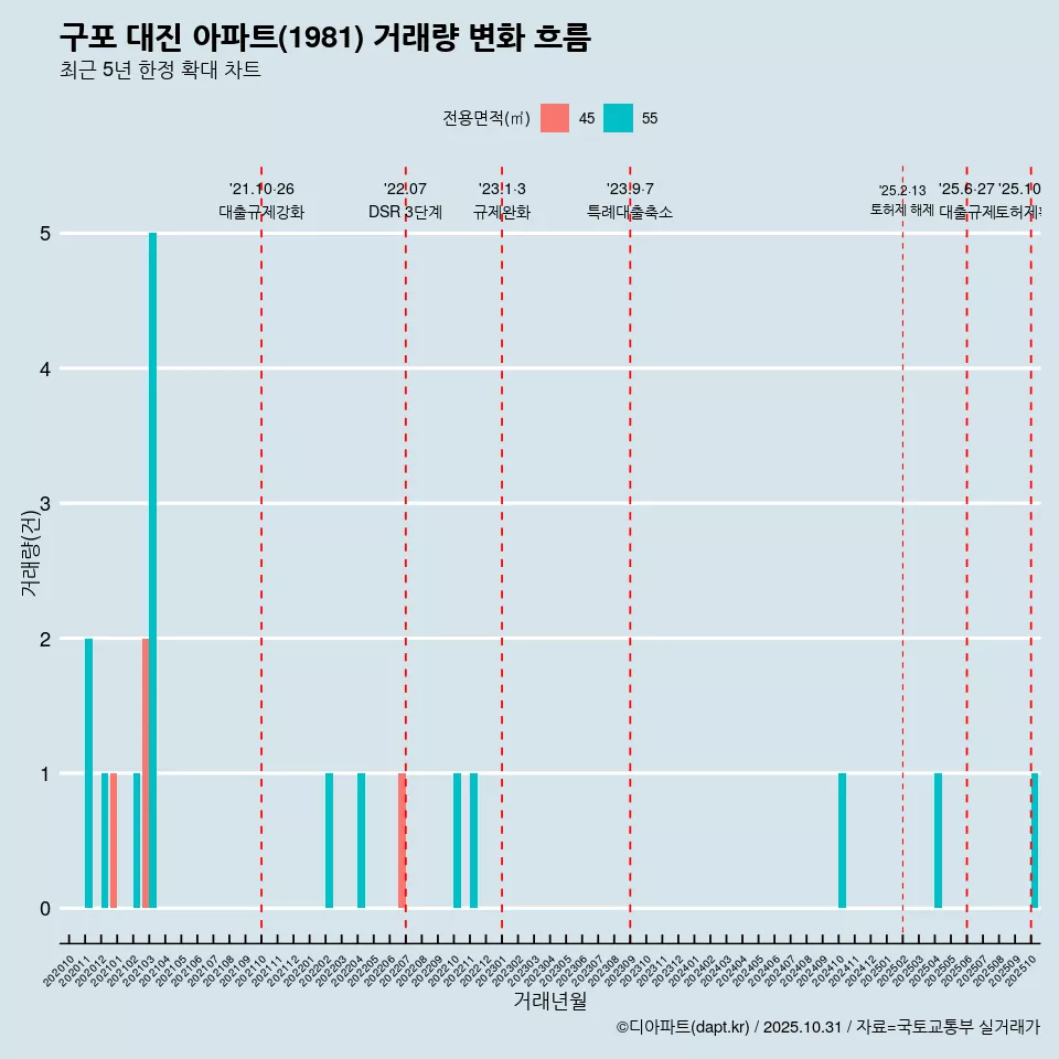 구포 대진 아파트(1981) 거래량 변화 흐름