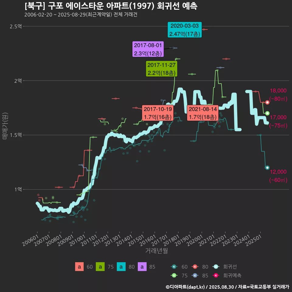 [북구] 구포 에이스타운 아파트(1997) 회귀선 예측