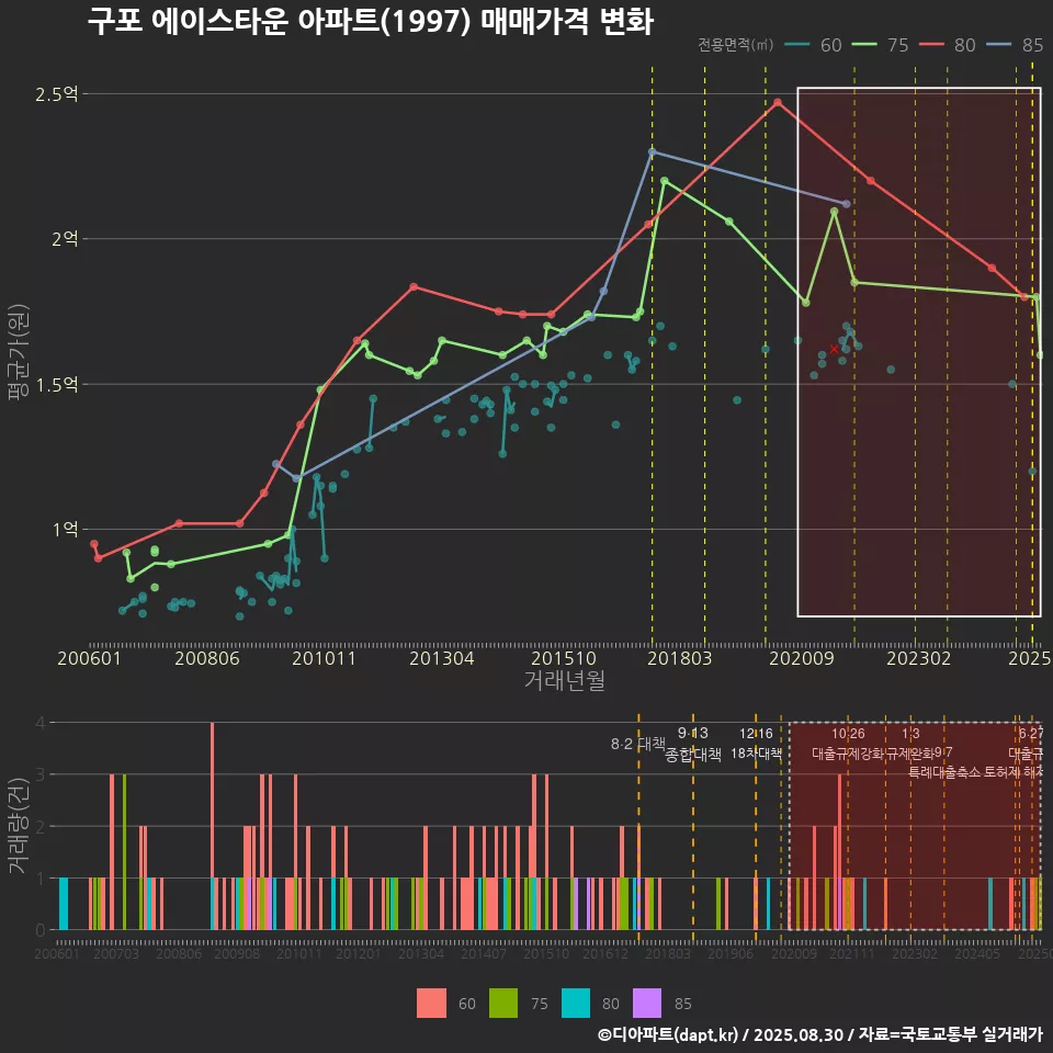 구포 에이스타운 아파트(1997) 매매가격 변화