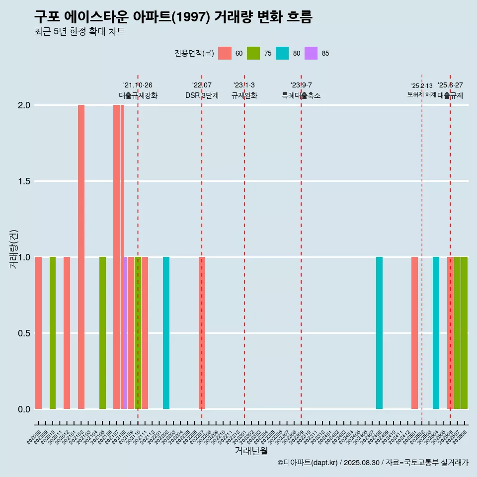 구포 에이스타운 아파트(1997) 거래량 변화 흐름