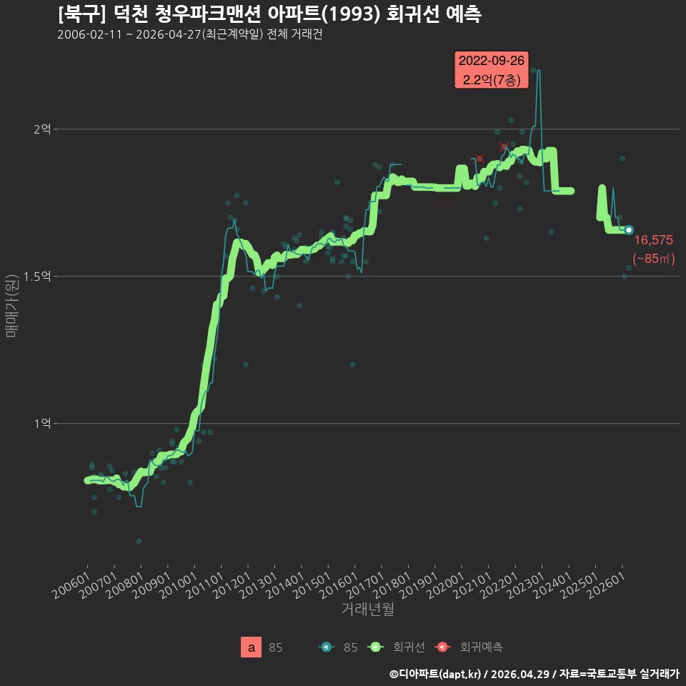 [북구] 덕천 청우파크맨션 아파트(1993) 회귀선 예측