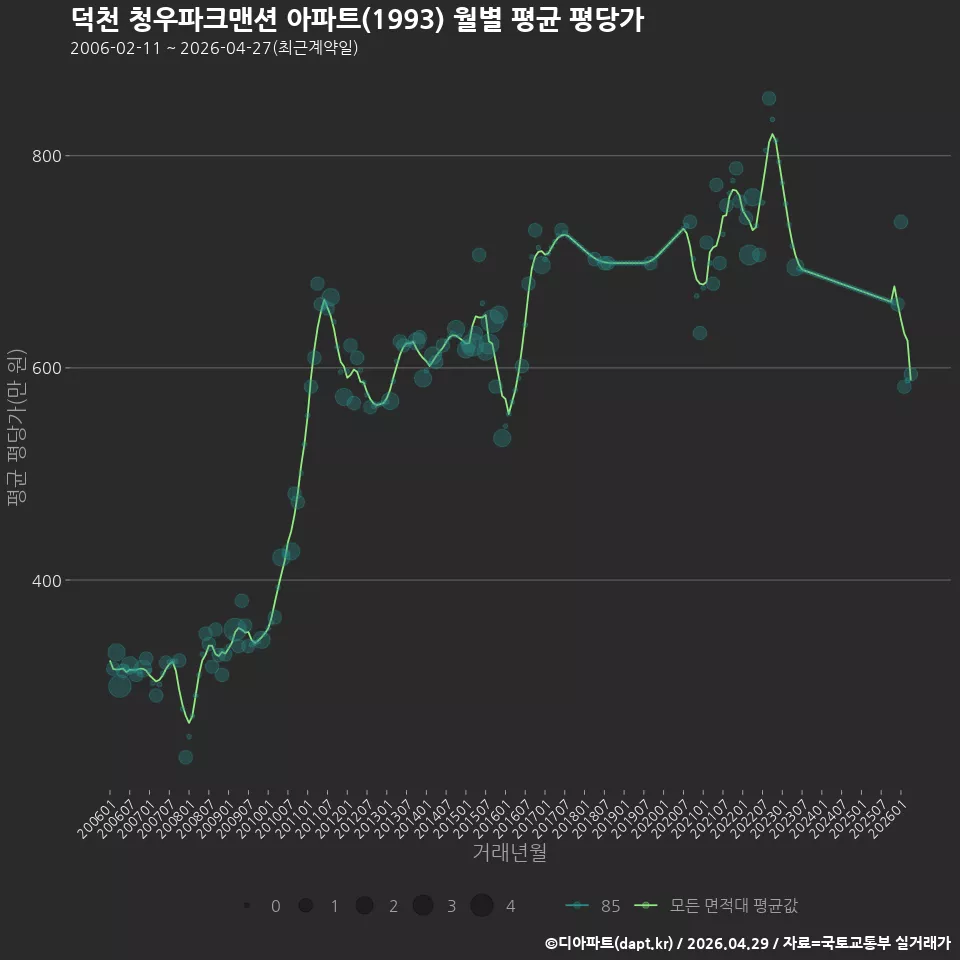 덕천 청우파크맨션 아파트(1993) 월별 평균 평당가