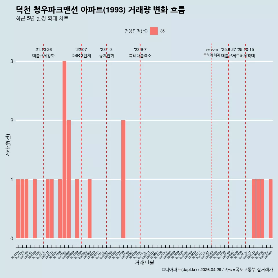 덕천 청우파크맨션 아파트(1993) 거래량 변화 흐름