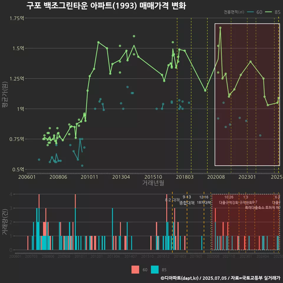 구포 백조그린타운 아파트(1993) 매매가격 변화