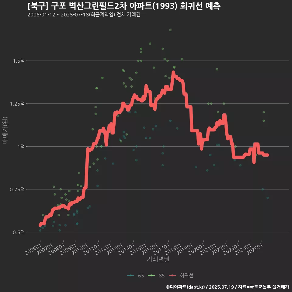 [북구] 구포 벽산그린필드2차 아파트(1993) 회귀선 예측