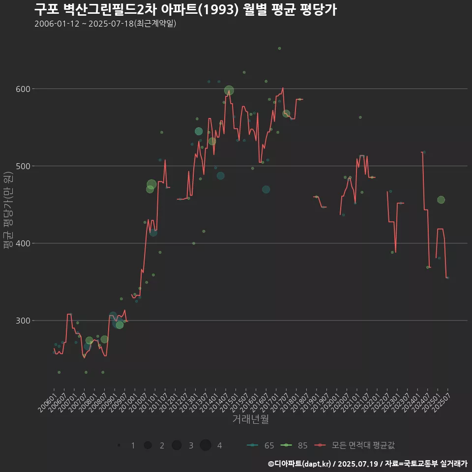 구포 벽산그린필드2차 아파트(1993) 월별 평균 평당가