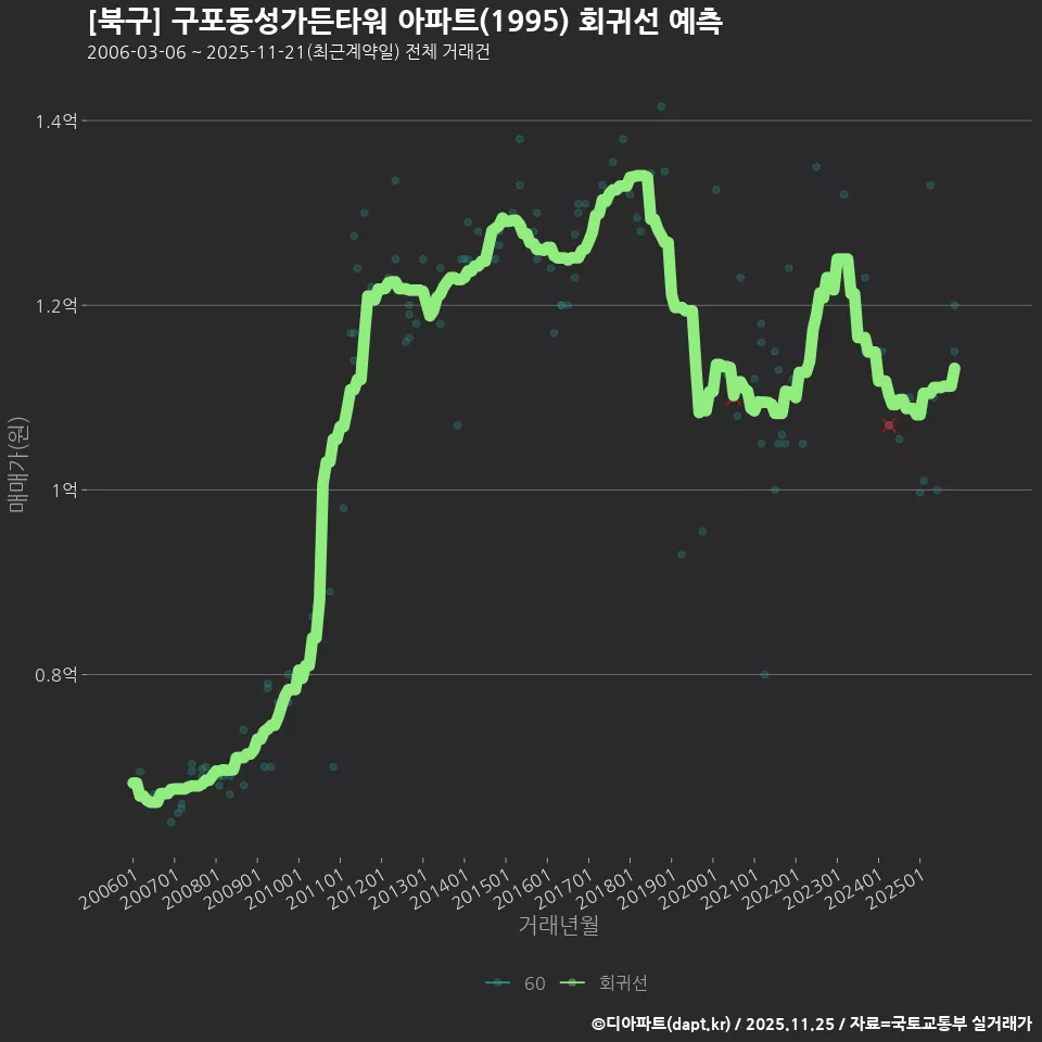 [북구] 구포동성가든타워 아파트(1995) 회귀선 예측