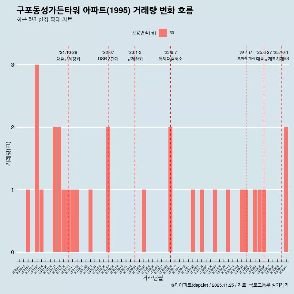 구포동성가든타워 아파트(1995) 거래량 변화 흐름