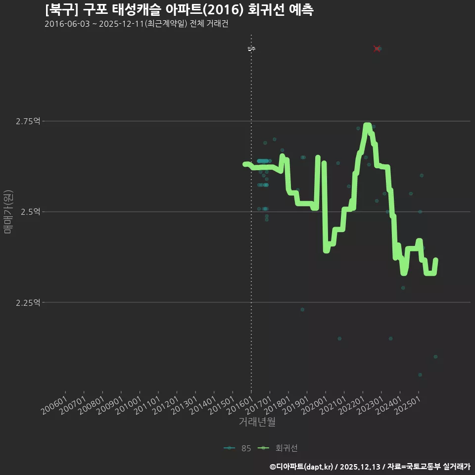 [북구] 구포 태성캐슬 아파트(2016) 회귀선 예측