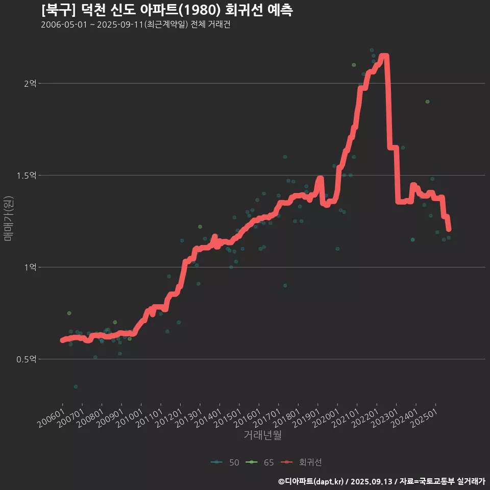 [북구] 덕천 신도 아파트(1980) 회귀선 예측