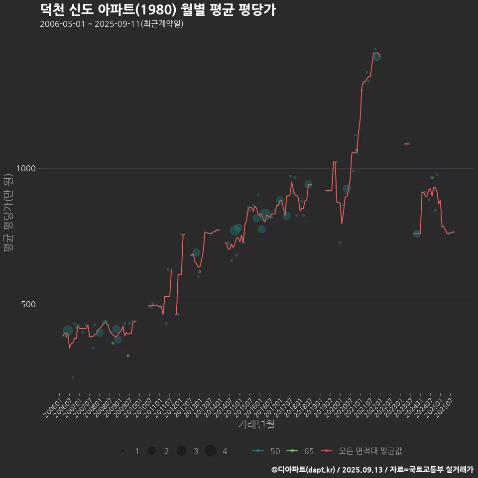 덕천 신도 아파트(1980) 월별 평균 평당가