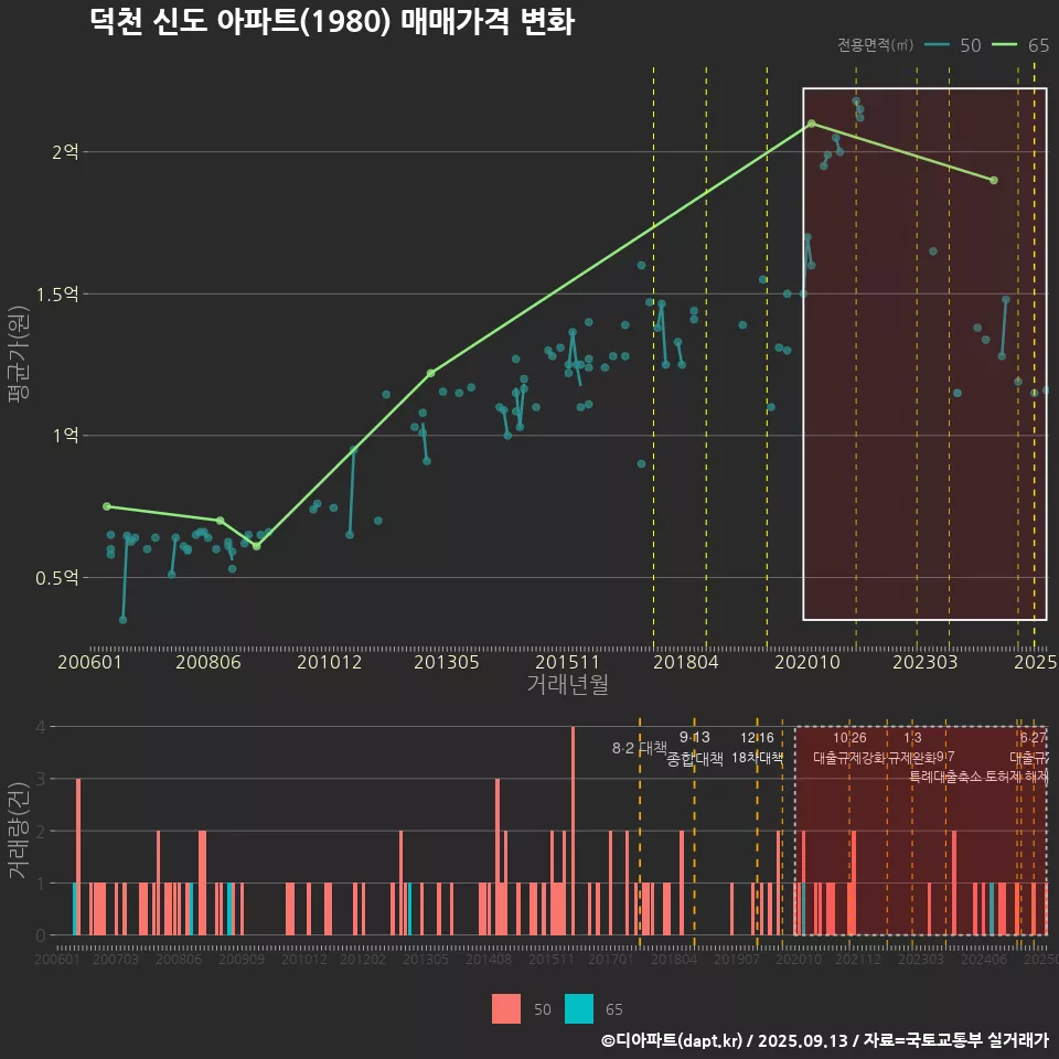덕천 신도 아파트(1980) 매매가격 변화