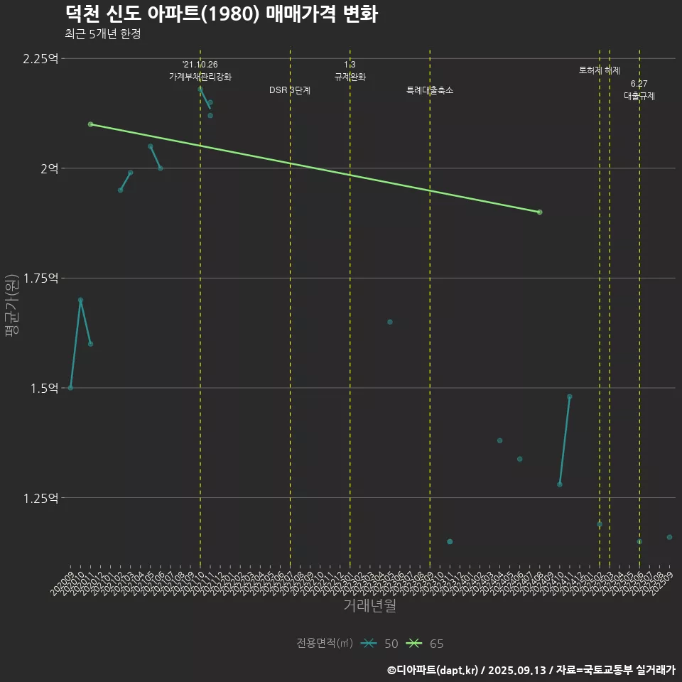 덕천 신도 아파트(1980) 매매가격 변화