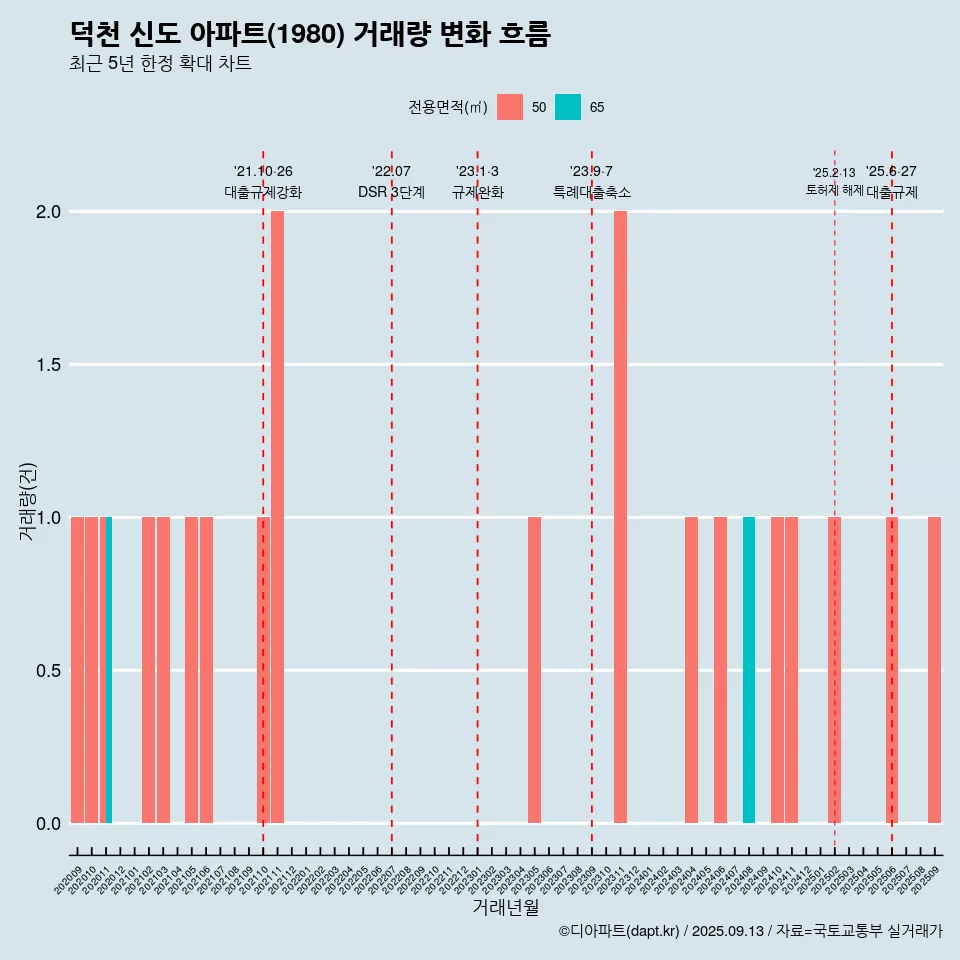 덕천 신도 아파트(1980) 거래량 변화 흐름